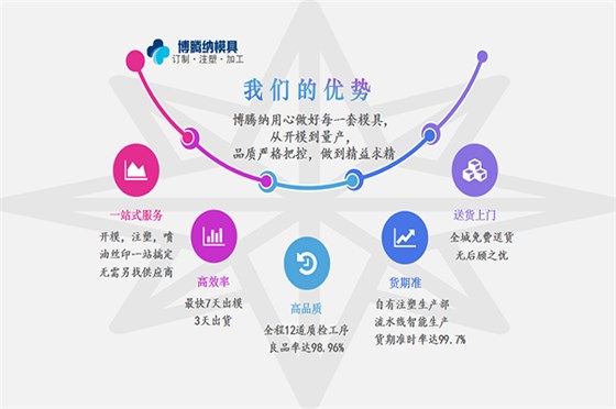 塑膠模具加工廠(chǎng)——博騰納更愿傾心為您服務(wù)