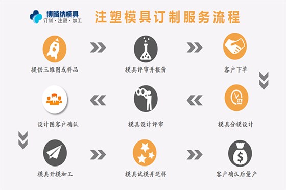 深圳注塑模具廠——博騰納匠心為您打造模具