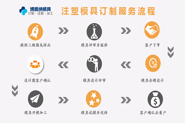 塑膠模具加工廠——來(lái)博騰納，給您感受什么是專業(yè)